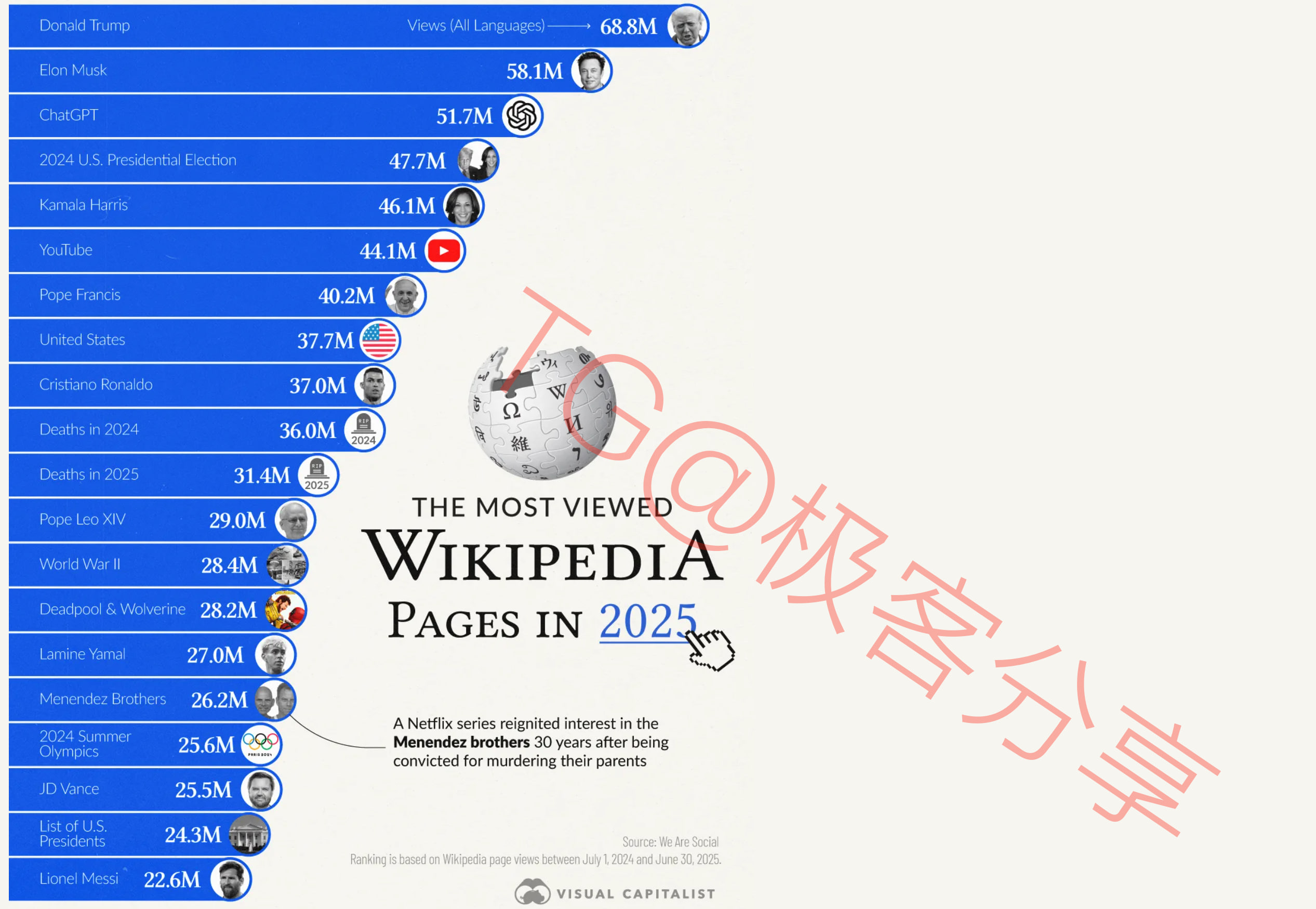 2025 年最受关注的维基百科页面排名